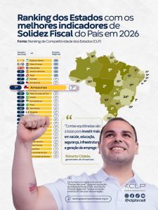 Amazonas alcança 7º lugar no Brasil em solidez fiscal e supera grandes economias