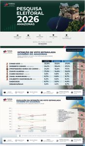Pesquisa Pontual: Omar marca 27,9% e Cidade 27,1% a nove dias da eleição no Amazonas