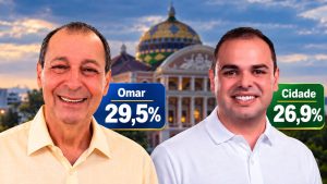 A quatro dias das urnas, Pontual mostra Omar com 29,5% e Cidade com 26,9%