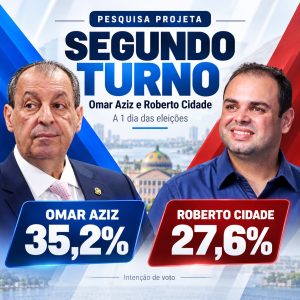 Projeta coloca Omar Aziz e Roberto Cidade no segundo turno a um dia da eleição