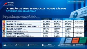 A um dia da eleição, números estaduais colocam Omar Aziz e Roberto Cidade nas duas primeiras posições