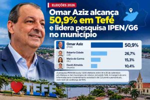 Omar Aziz alcança 50,9% em Tefé e lidera pesquisa IPEN/G6 no município