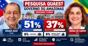 Pesquisa Quaest aponta Omar Aziz com 51% e Maria do Carmo com 37% no segundo turno no Amazonas